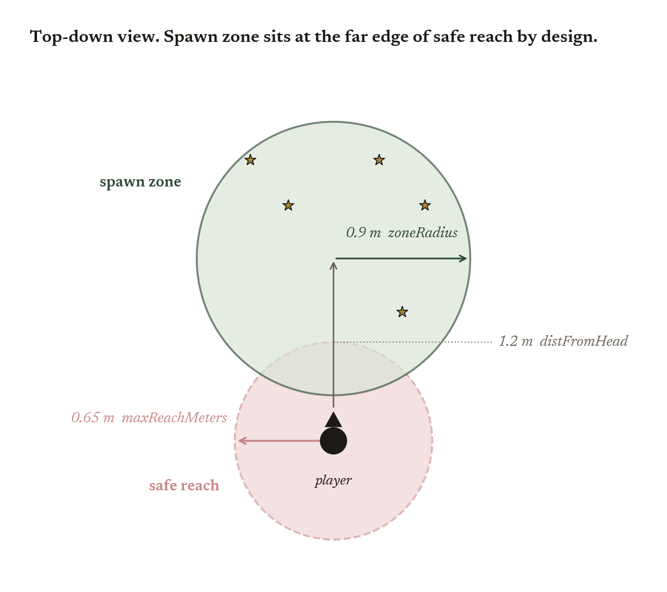 Top-down view of the player at the origin with a 0.65 m safe-reach circle around the head and a 0.9 m radius butterfly spawn zone centered 1.2 m forward of the head. The spawn zone sits at the far edge of the safe-reach zone so butterflies are catchable without triggering the overextension cue.