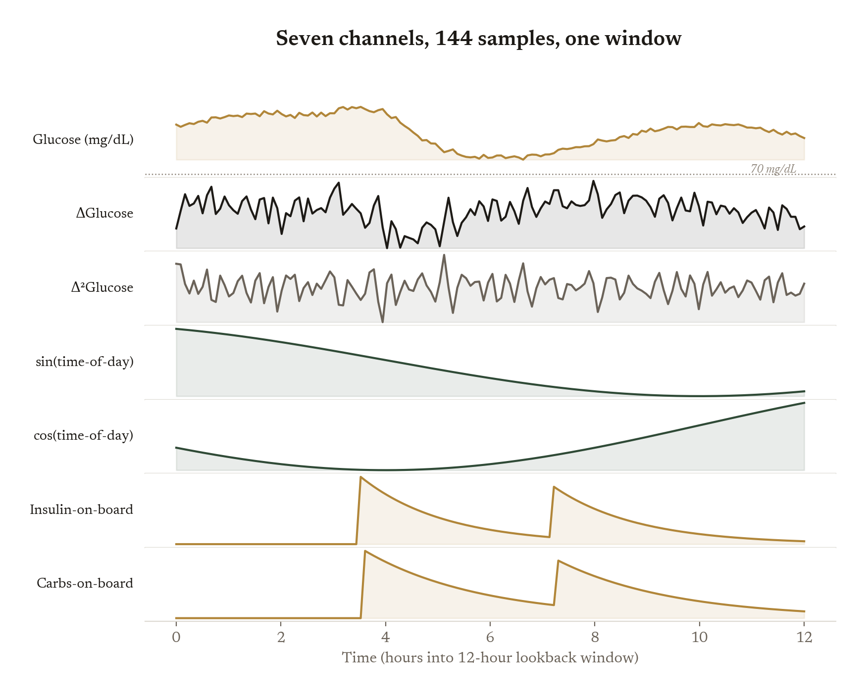 Seven input channels stacked over a 12-hour window: glucose, first and second glucose differences, sine and cosine of time-of-day, insulin-on-board, and carbs-on-board.