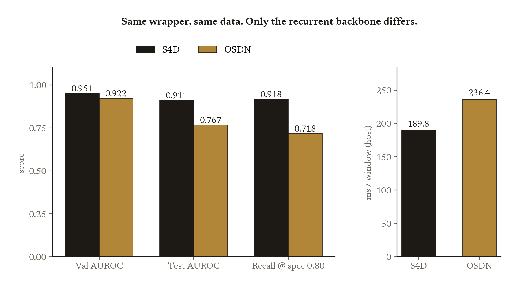 Bar chart comparing S4D and OSDN on validation AUROC, test AUROC, recall at specificity 0.80, and milliseconds per window.