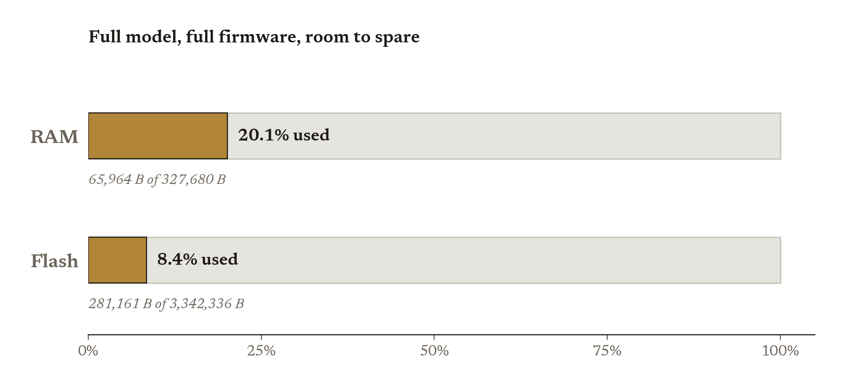 Horizontal bar chart of ESP32-S3 footprint: RAM 20.1% used (65,964 of 327,680 bytes), Flash 8.4% used (281,161 of 3,342,336 bytes).