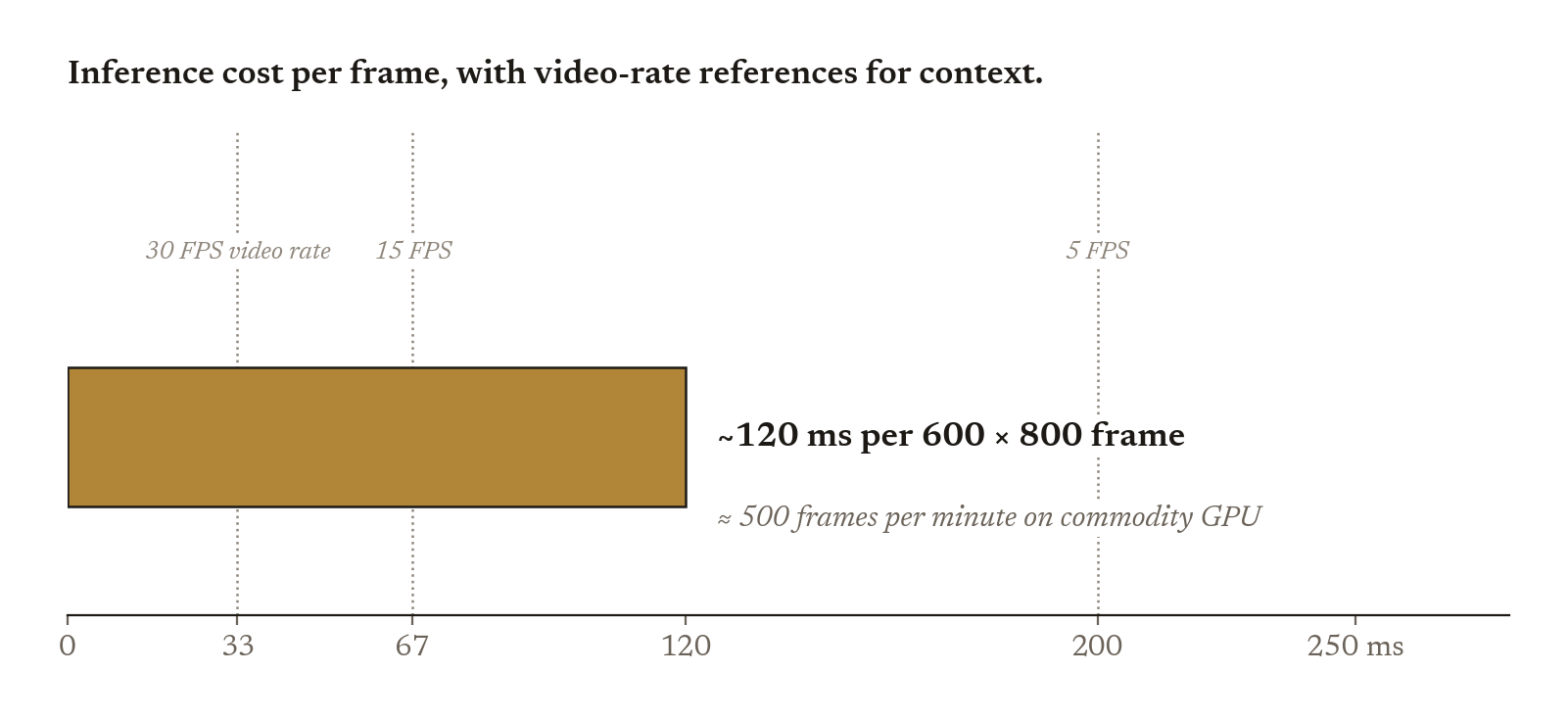 Horizontal bar chart showing about 120 milliseconds per 600 by 800 frame, with dotted reference lines for 30 FPS at 33 ms, 15 FPS at 67 ms, and 5 FPS at 200 ms.